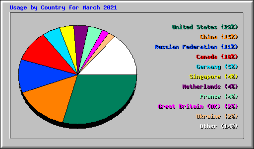 Usage by Country for March 2021