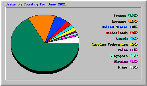 Usage by Country for June 2021