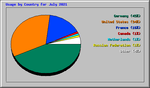 Usage by Country for July 2021