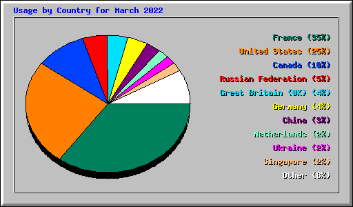 Usage by Country for March 2022