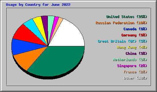 Usage by Country for June 2022