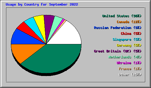 Usage by Country for September 2022