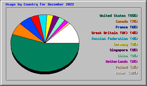 Usage by Country for December 2022