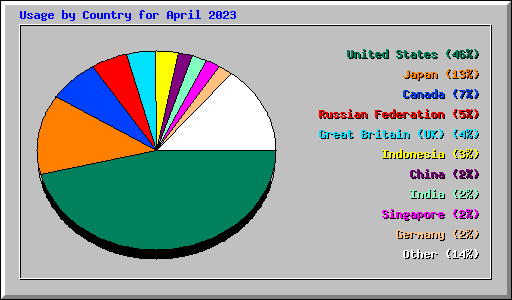 Usage by Country for April 2023