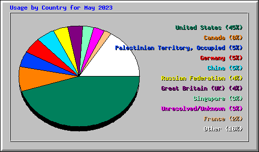 Usage by Country for May 2023
