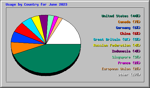 Usage by Country for June 2023