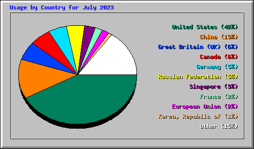 Usage by Country for July 2023