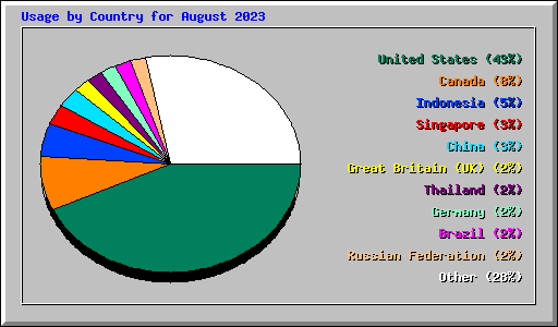 Usage by Country for August 2023