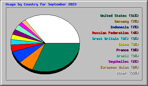 Usage by Country for September 2023