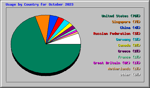 Usage by Country for October 2023