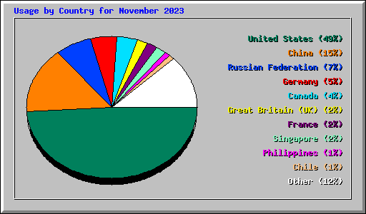 Usage by Country for November 2023