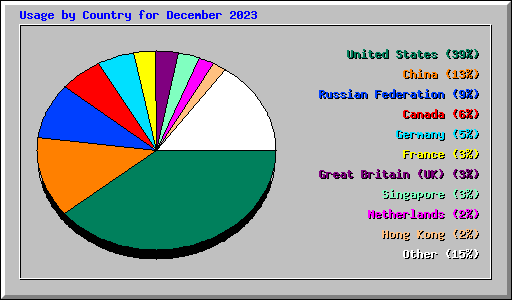Usage by Country for December 2023