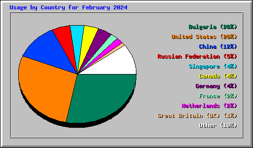 Usage by Country for February 2024