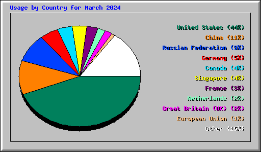 Usage by Country for March 2024