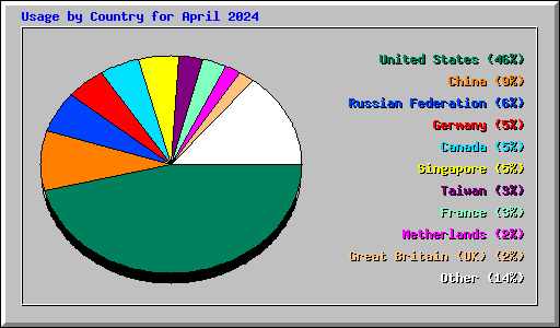 Usage by Country for April 2024