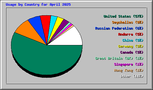 Usage by Country for April 2025