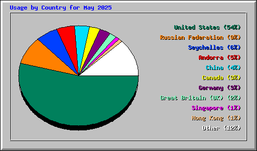 Usage by Country for May 2025