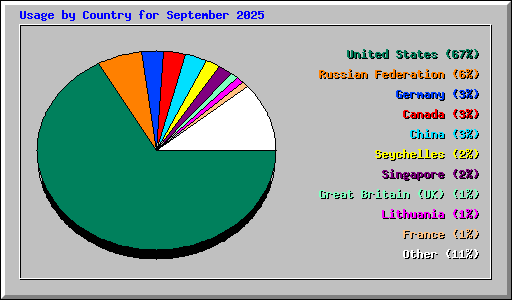 Usage by Country for September 2025