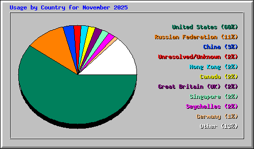 Usage by Country for November 2025
