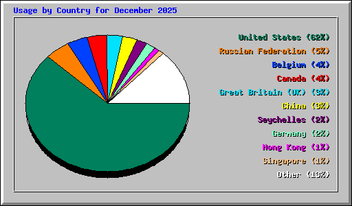 Usage by Country for December 2025