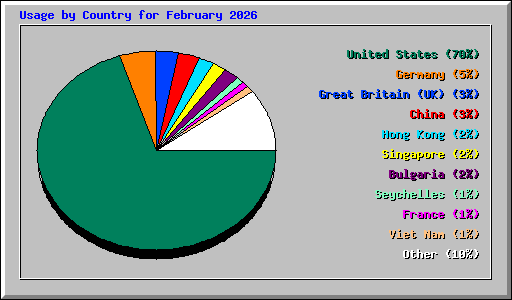 Usage by Country for February 2026