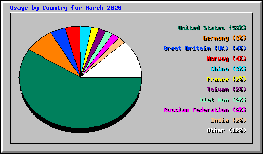 Usage by Country for March 2026