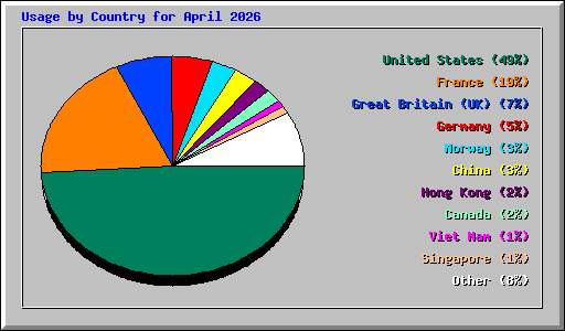 Usage by Country for April 2026