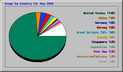 Usage by Country for May 2026