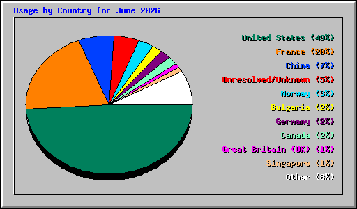 Usage by Country for June 2026