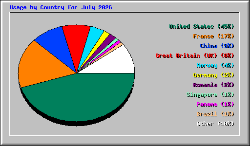 Usage by Country for July 2026