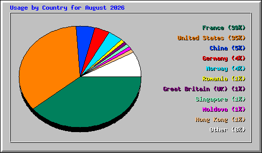 Usage by Country for August 2026