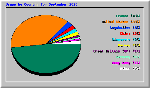 Usage by Country for September 2026