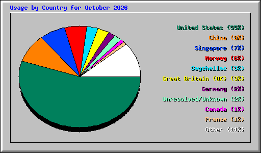 Usage by Country for October 2026