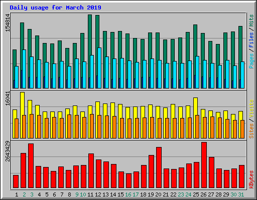 Daily usage for March 2019