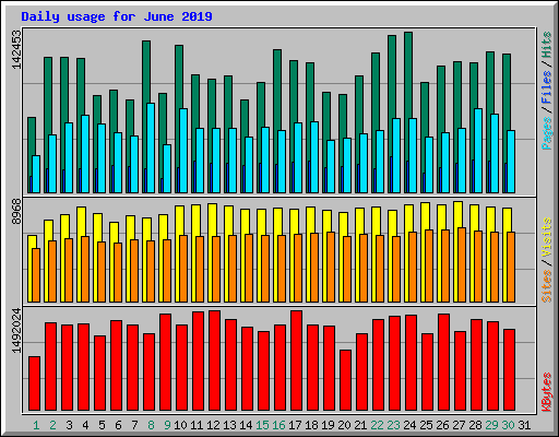 Daily usage for June 2019