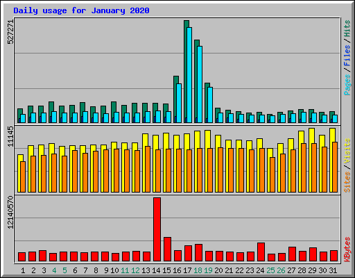 Daily usage for January 2020