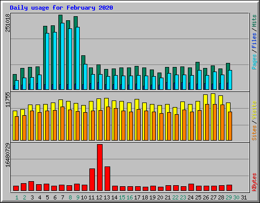 Daily usage for February 2020