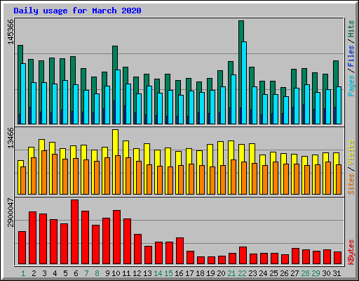 Daily usage for March 2020