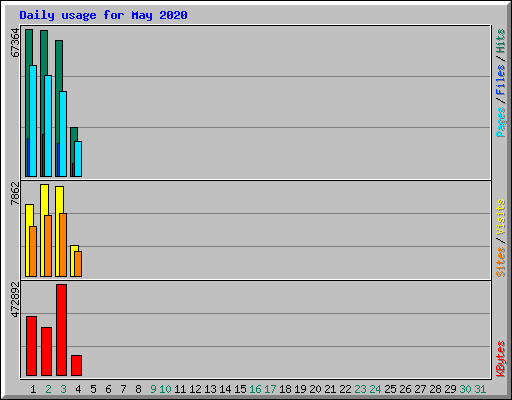 Daily usage for May 2020