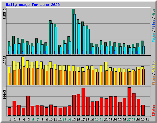 Daily usage for June 2020