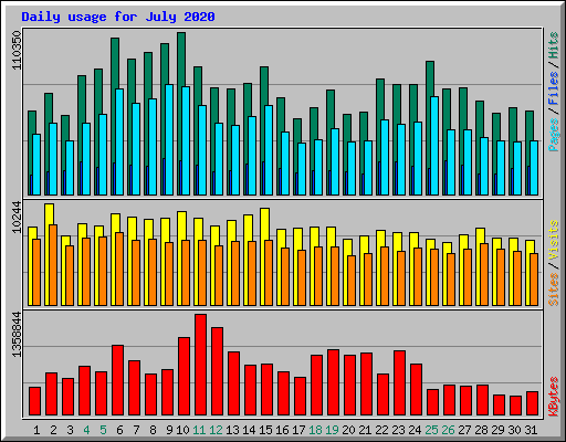 Daily usage for July 2020