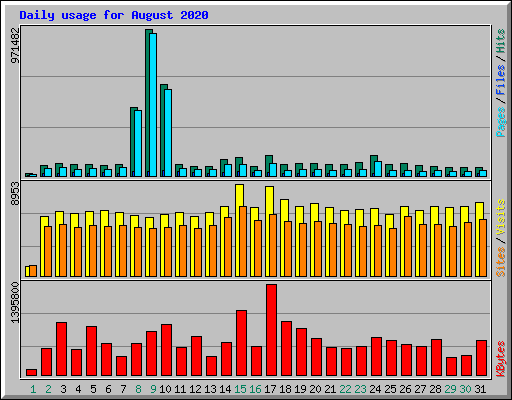 Daily usage for August 2020