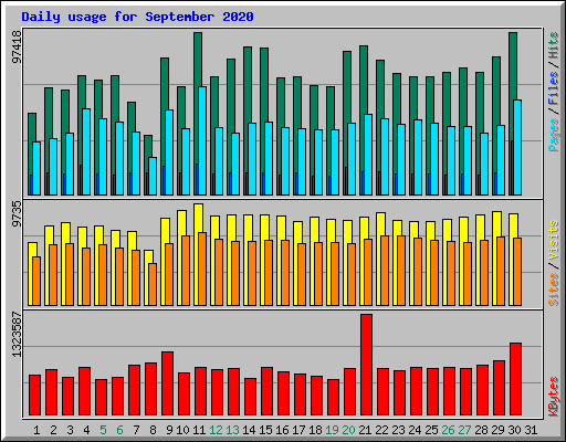 Daily usage for September 2020