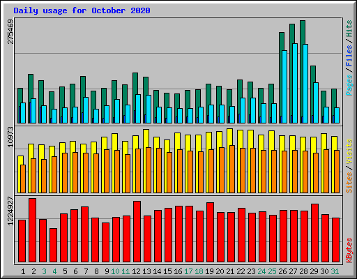 Daily usage for October 2020
