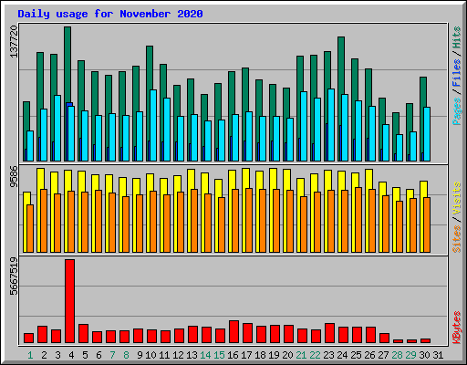 Daily usage for November 2020