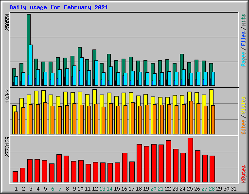 Daily usage for February 2021