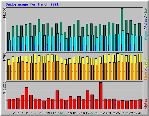 Daily usage for March 2021