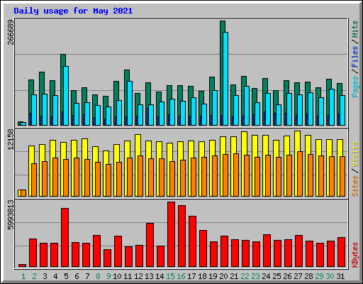 Daily usage for May 2021