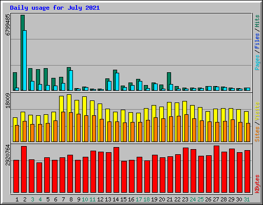 Daily usage for July 2021