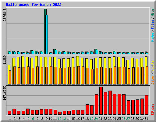 Daily usage for March 2022
